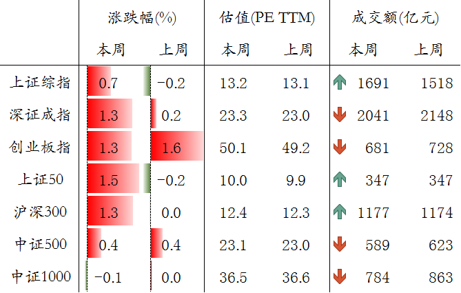 圖表6. A股主要指數(shù)交易和估值情況.png